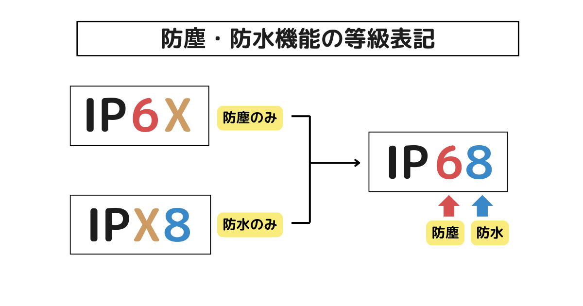 スペック　防塵防水等級