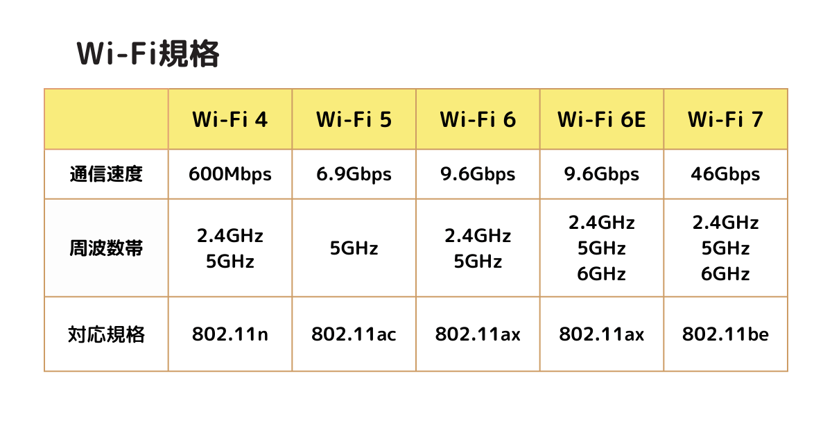 スペック　Wi-Fi