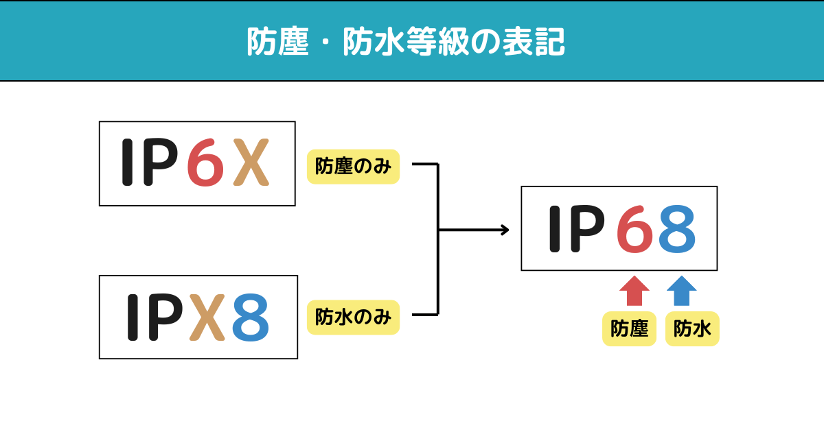 防塵・防水性能の説明